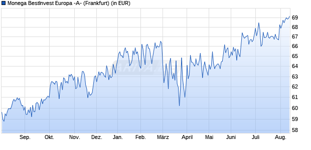 Performance des Monega BestInvest Europa -A- (WKN 756078, ISIN DE0007560781)