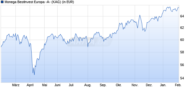 Performance des Monega BestInvest Europa -A- (WKN 756078, ISIN DE0007560781)