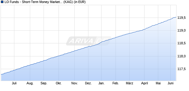 Performance des LO Funds - Short-Term Money Market (EUR) P A (WKN A0F60H, ISIN LU0209997997)
