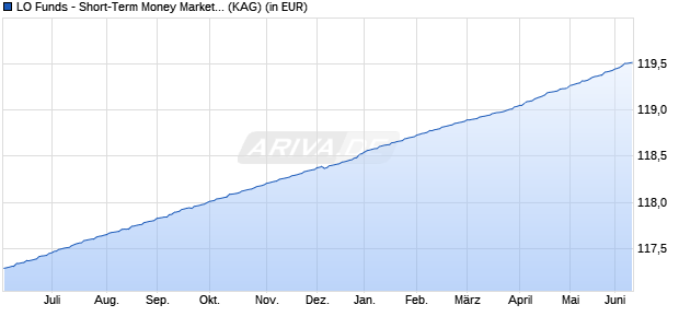 Performance des LO Funds - Short-Term Money Market (EUR) P A (WKN A0F60H, ISIN LU0209997997)