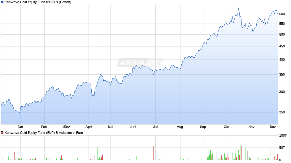Konwave Gold Equity Fund (EUR) B Chart