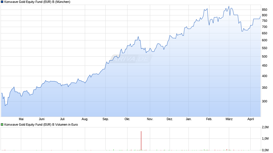 Konwave Gold Equity Fund (EUR) B Chart