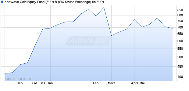 Performance des Konwave Gold Equity Fund (EUR) B (WKN A0HF3P, ISIN LU0223332320)