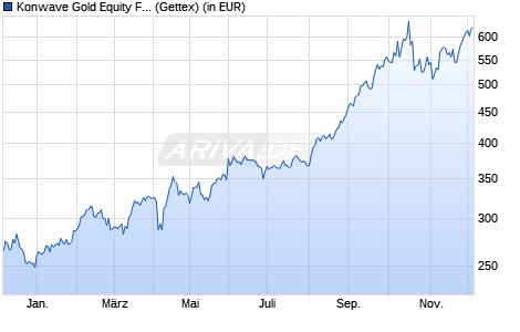 Performance des Konwave Gold Equity Fund (EUR) B (WKN A0HF3P, ISIN LU0223332320)