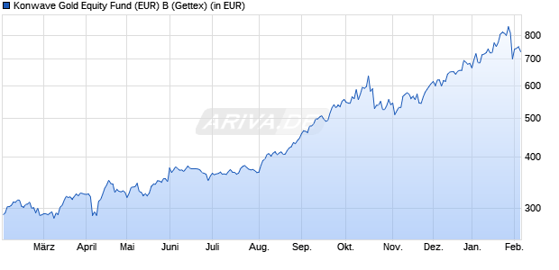 Performance des Konwave Gold Equity Fund (EUR) B (WKN A0HF3P, ISIN LU0223332320)