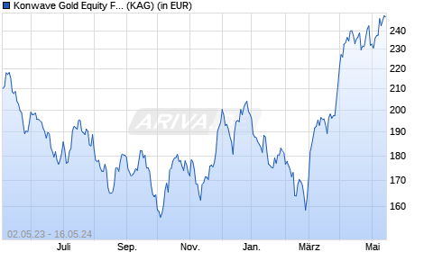Performance des Konwave Gold Equity Fund (EUR) B (WKN A0HF3P, ISIN LU0223332320)