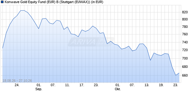Performance des Konwave Gold Equity Fund (EUR) B (WKN A0HF3P, ISIN LU0223332320)