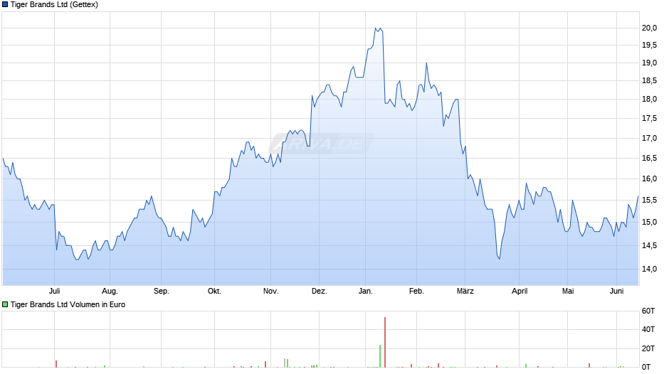 Tiger Brands Chart