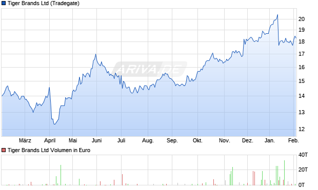 Tiger Brands Aktie Chart