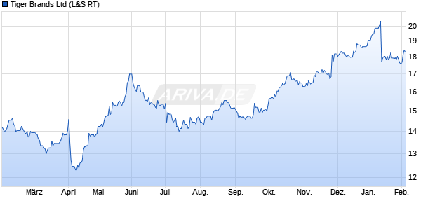 Tiger Brands Aktie Chart