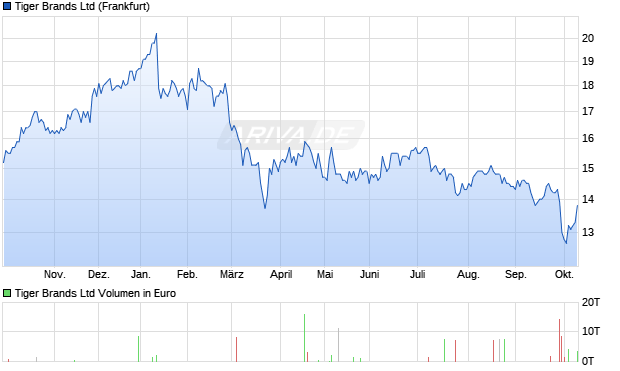 Tiger Brands Aktie Chart