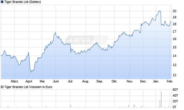 Tiger Brands Aktie Chart