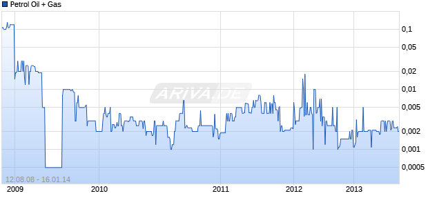 Petrol Oil + Gas DL-,001 Chart