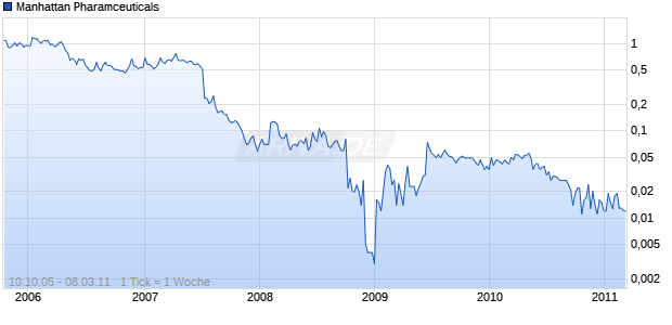 Manhattan Pharamceuticals Chart