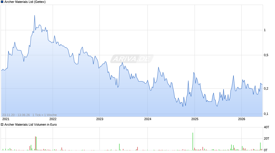 Archer Materials Chart