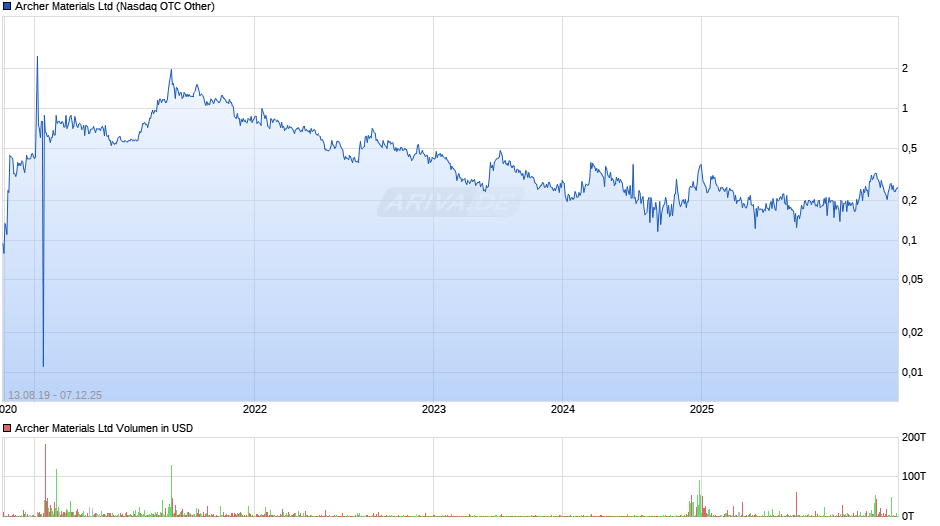 Archer Materials Chart