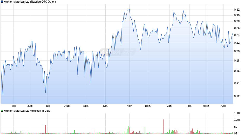 Archer Materials Chart