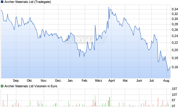 Archer Materials Ltd Aktie Chart