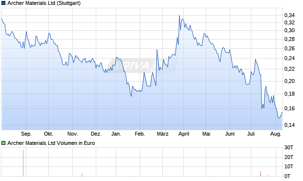 Archer Materials Ltd Aktie Chart