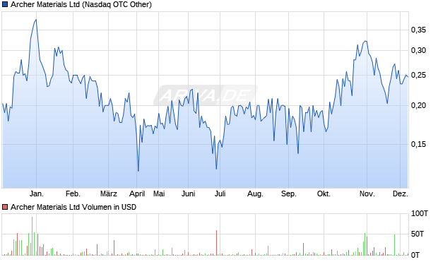Archer Materials Aktie Chart