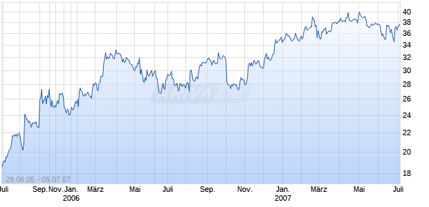 INVENTIV HEALTH OLD Chart