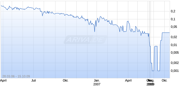 FALCON NATURAL GAS Chart