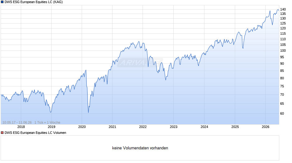 DWS ESG European Equities LC Chart