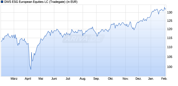 Performance des DWS ESG European Equities LC (WKN 630843, ISIN LU0130393993)