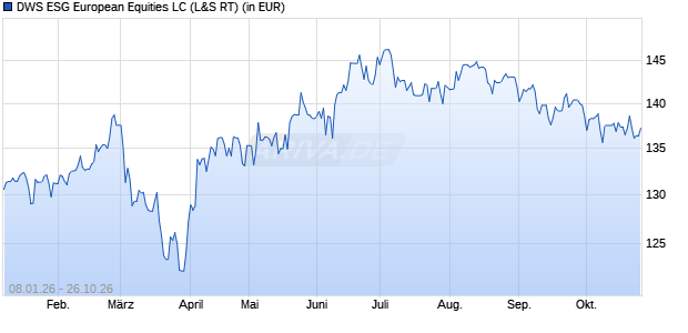 Performance des DWS ESG European Equities LC (WKN 630843, ISIN LU0130393993)