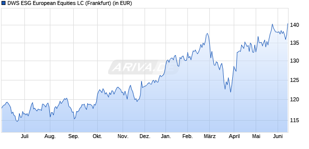 Performance des DWS ESG European Equities LC (WKN 630843, ISIN LU0130393993)