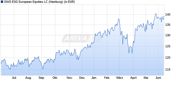 Performance des DWS ESG European Equities LC (WKN 630843, ISIN LU0130393993)