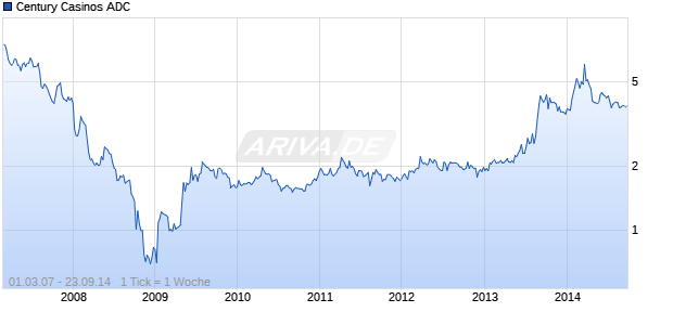 Century Casinos ADC Chart