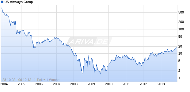 US Airways Group Chart