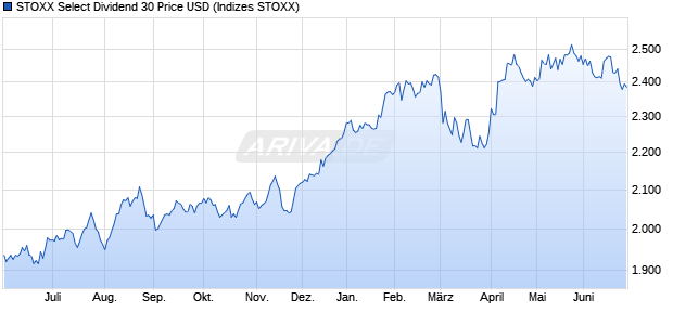 STOXX Select Dividend 30 Price USD Chart