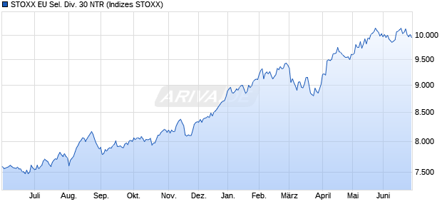 STOXX EU Sel. Div. 30 NTR Chart