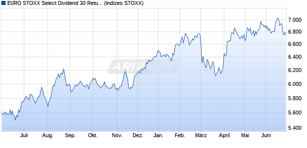 EURO STOXX Select Dividend 30 Return USD Chart