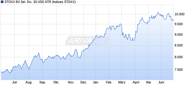 STOXX EU Sel. Div. 30 USD NTR Chart