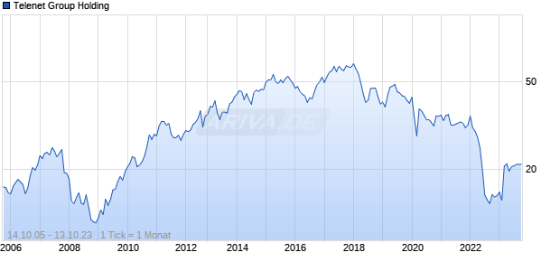 Telenet Group Holding Chart