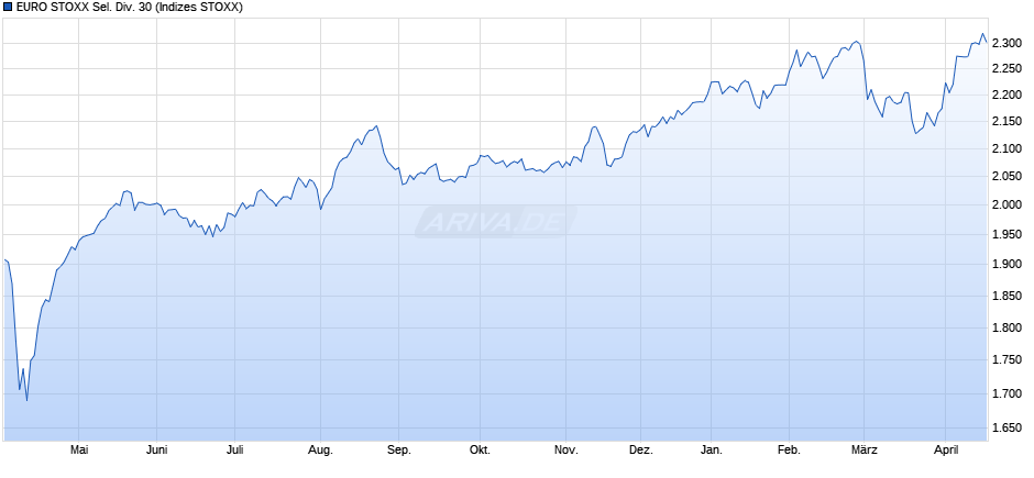 EURO STOXX Sel. Div. 30 Chart