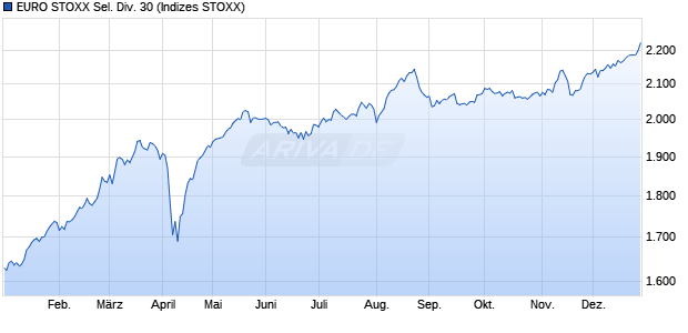 EURO STOXX Sel. Div. 30 Chart