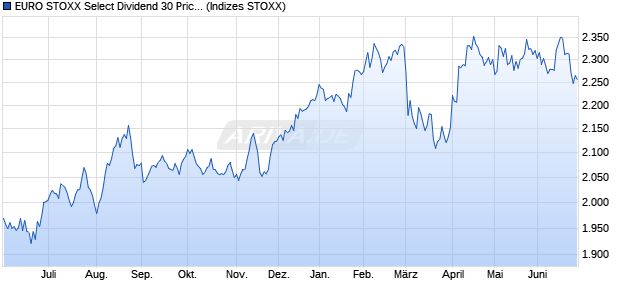 EURO STOXX Select Dividend 30 Price USD Chart
