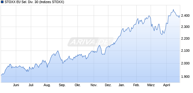 STOXX EU Sel. Div. 30 Chart