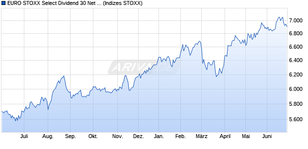 EURO STOXX Select Dividend 30 Net Return Index (E. Chart