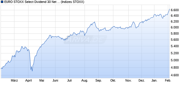 EURO STOXX Select Dividend 30 Net Return Index (E. Chart