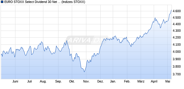 EURO STOXX Select Dividend 30 Net Return Index (E. Chart