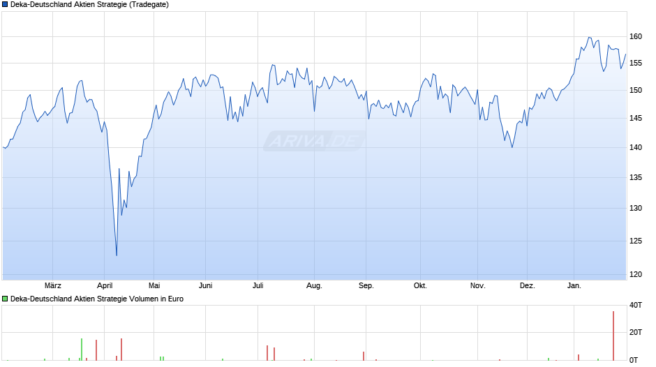 Deka-Deutschland Aktien Strategie Chart
