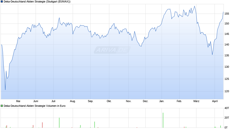 Deka-Deutschland Aktien Strategie Chart