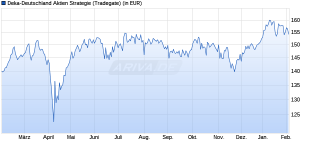 Performance des Deka-Deutschland Aktien Strategie (WKN 847928, ISIN DE0008479288)