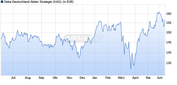 Performance des Deka-Deutschland Aktien Strategie (WKN 847928, ISIN DE0008479288)