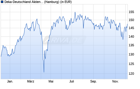 Performance des Deka-Deutschland Aktien Strategie (WKN 847928, ISIN DE0008479288)